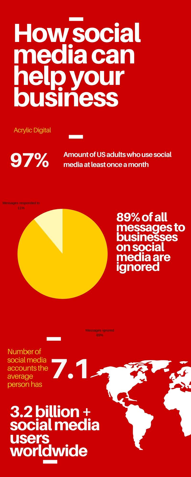 social media for businesses usage