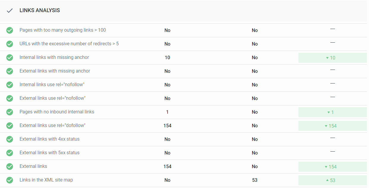 Free Website Audit Link Analysis Before After BluVida Casestudy