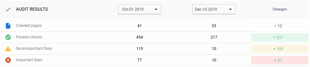 Free Website Audit Results Before After BluVida Casestudy